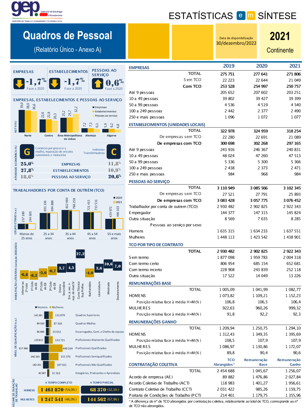 Quadros de Pessoal 2021 - Síntese
