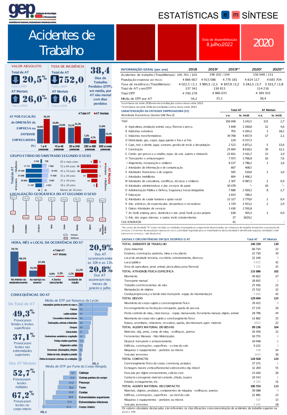 Acidentes de Trabalho 2020 - Síntese