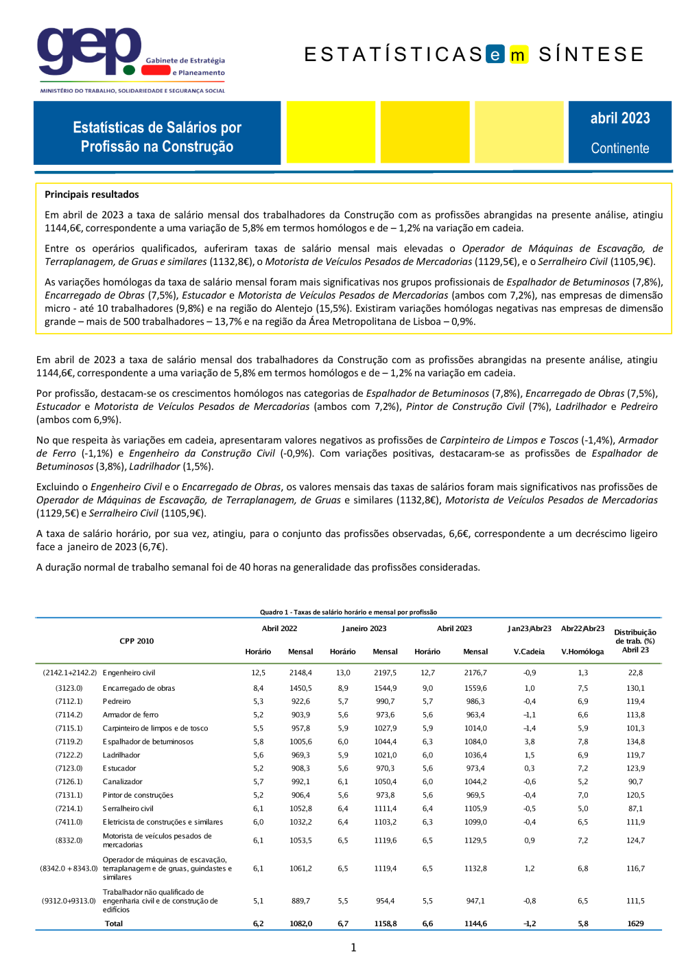 Estatísticas de Salários por Profissão na Construção Abril 2023 – Síntese