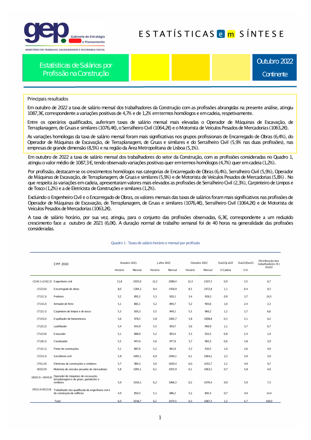 Estatísticas de Salários por Profissão na Construção Outubro 2022 – Síntese
