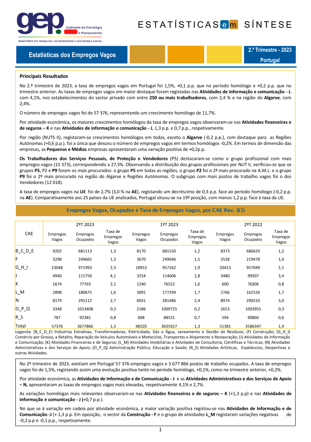 Empregos Vagos 2.ºT 2023 - Síntese