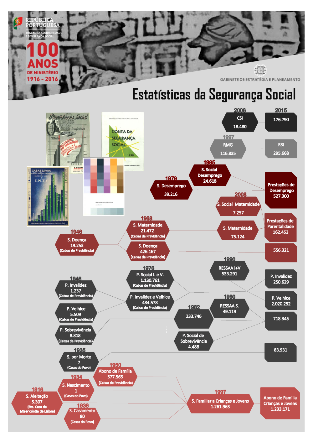 Estatísticas da Segurança Social - Especial 