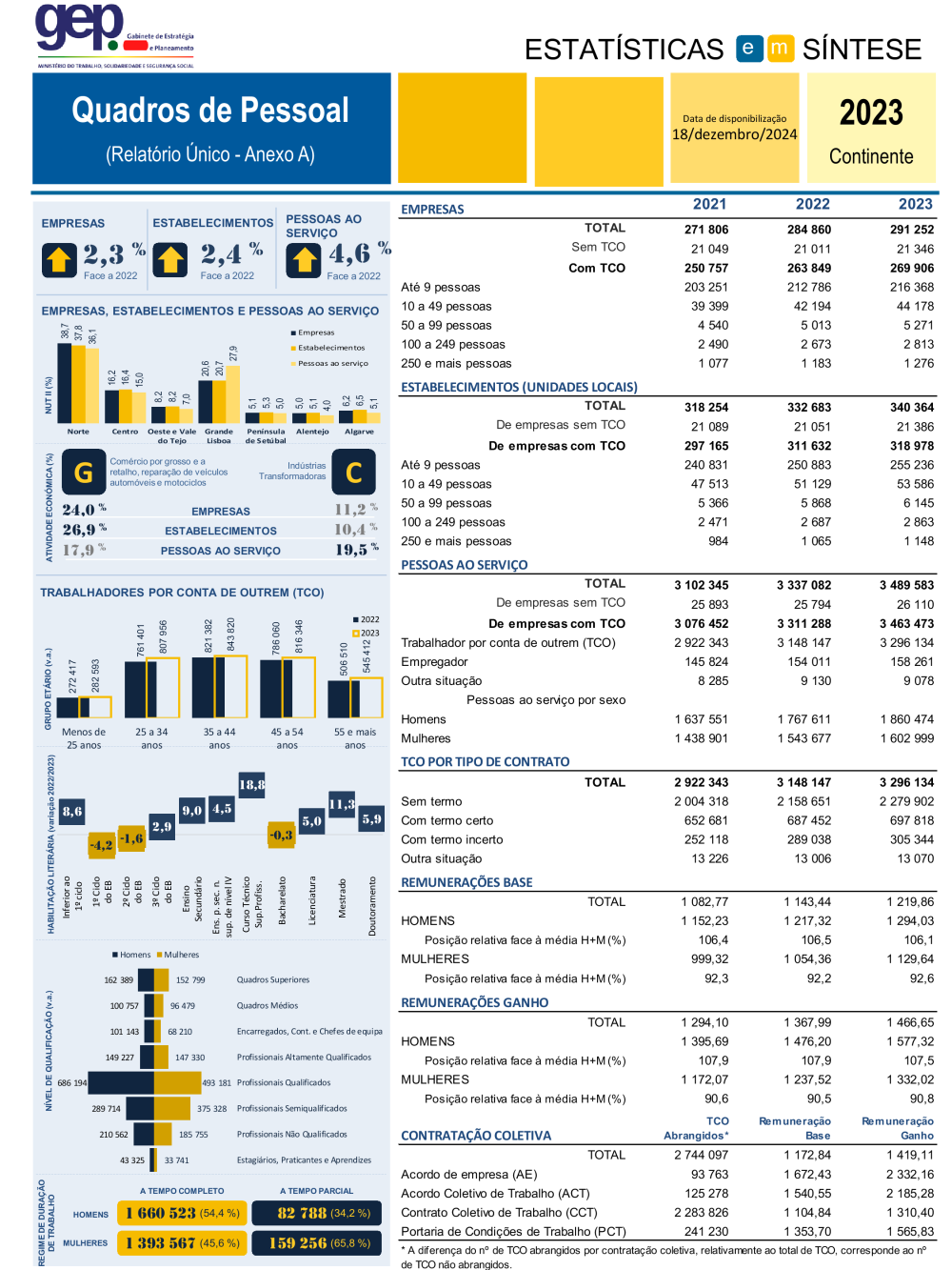 Quadros de Pessoal 2023 - Síntese