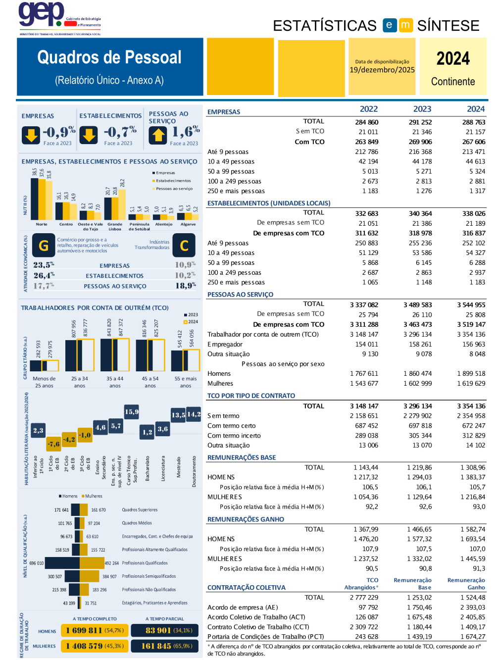 Quadros de Pessoal 2024 - Síntese