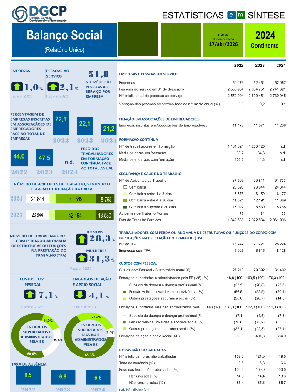 Balanço Social 2024 - Síntese