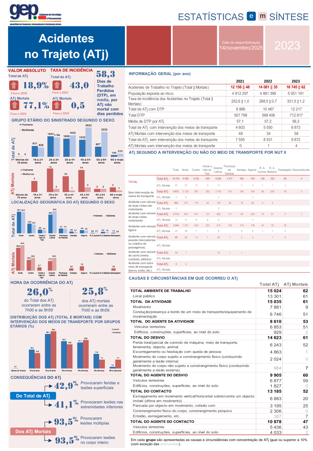 Acidentes no Trajeto 2023 - Síntese