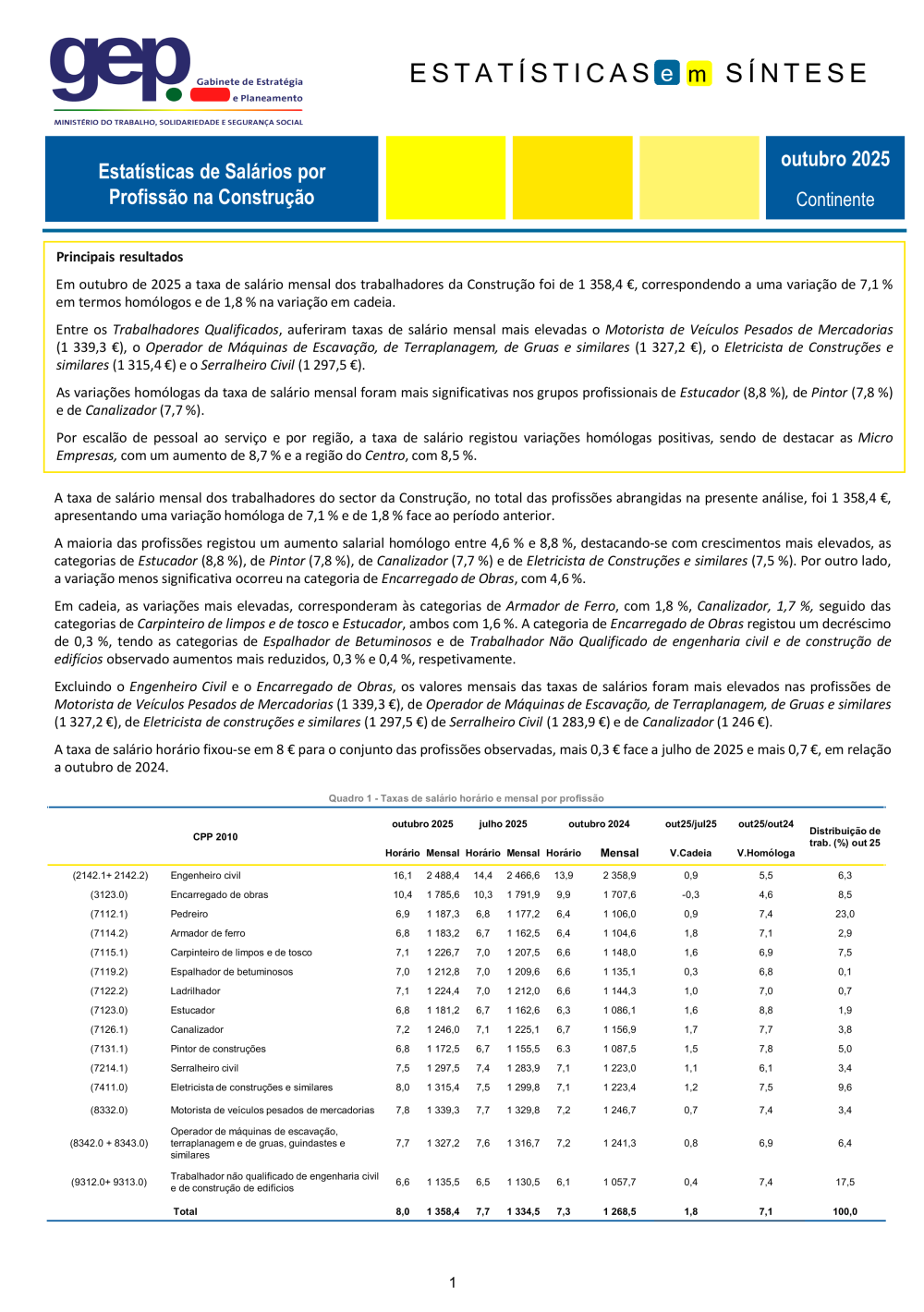 Estatísticas de Salários por Profissão na Construção Outubro 2025 – Síntese