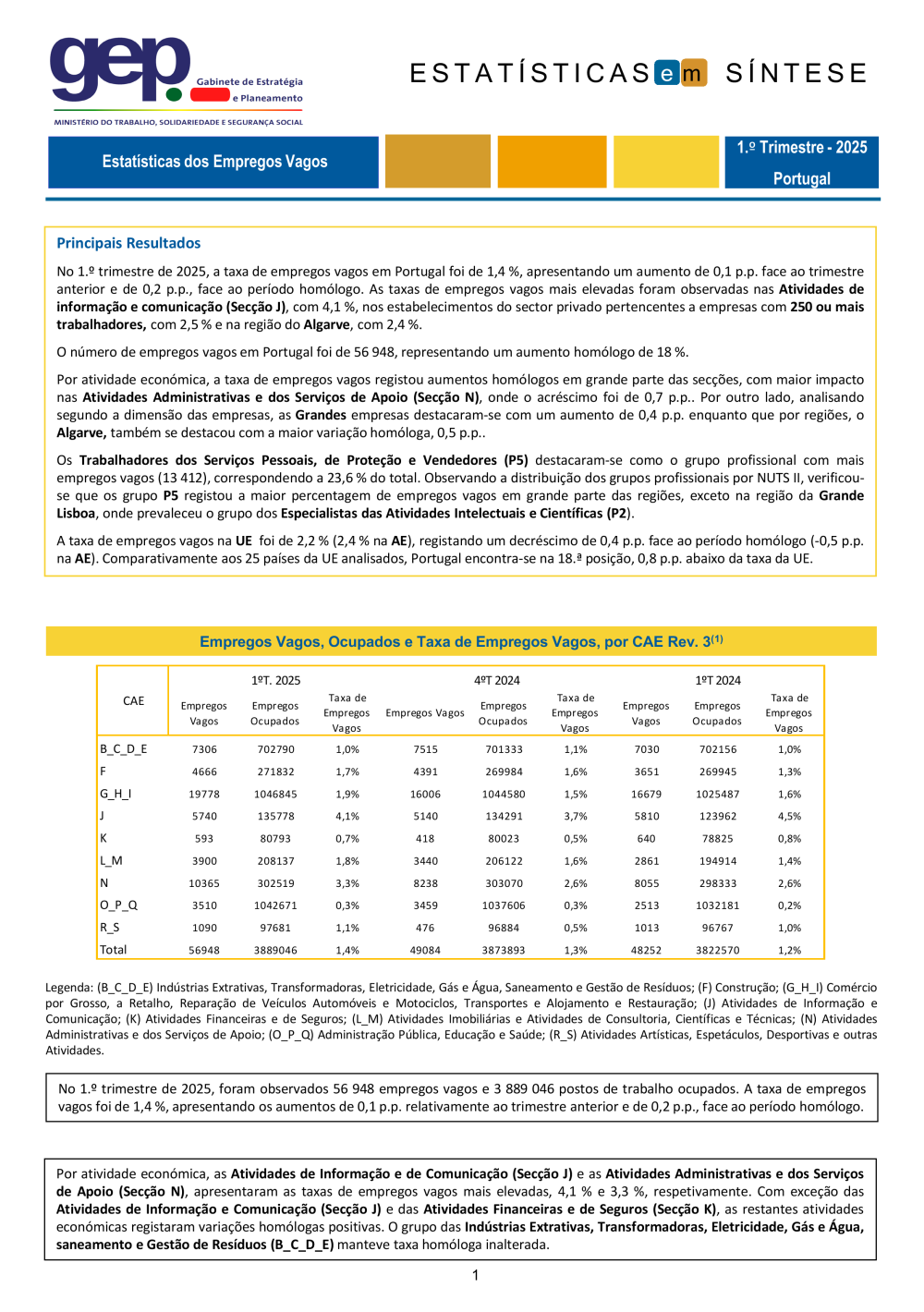 Empregos Vagos 1.ºT 2025 - Síntese