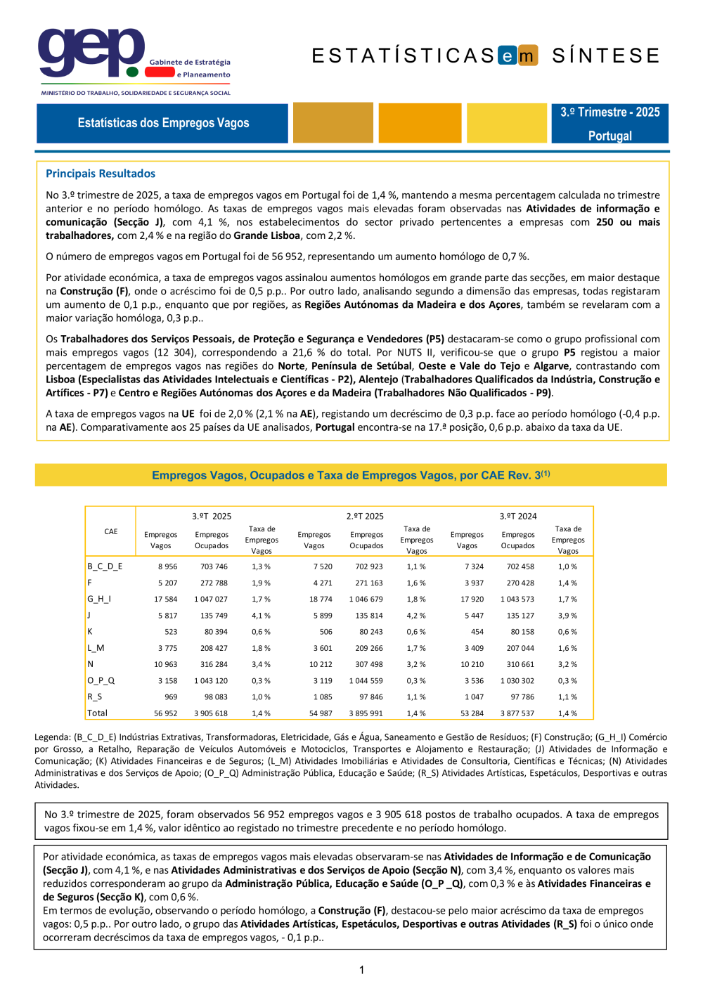 Empregos Vagos 3.ºT 2025 - Síntese